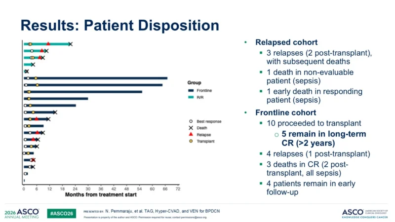 Phase 2 Trial of Tagraxofusp, Hyper-CVAD, and Venetoclax in Newly Diagnosed or Relapsed/Refractory BPDCN 6 Phase 2 Trial of Tagraxofusp, Hyper-CVAD, and Venetoclax in Newly Diagnosed or Relapsed/Refractory BPDCN