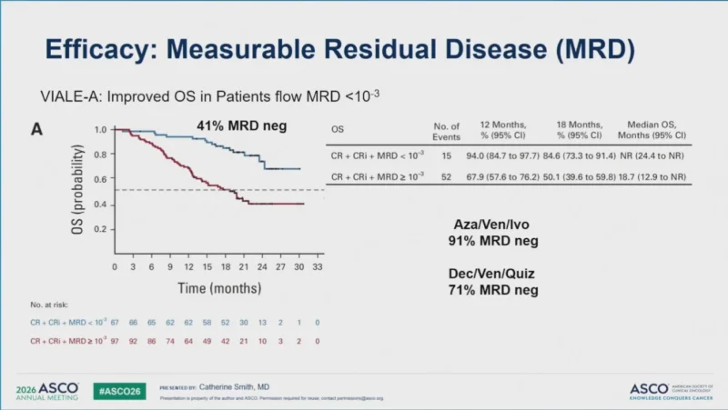 Integrating Targeted Therapies into HMA-Venetoclax in AML: Insights from ASCO 2026