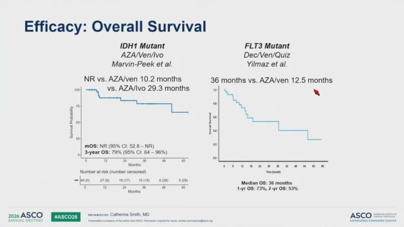 Integrating Targeted Therapies into HMA-Venetoclax in AML: Insights from ASCO 2026
