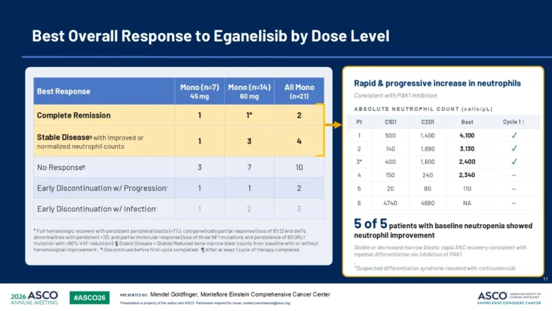 Phase I Study of Eganelisib Supports PI3Kγ as a Therapeutic Target and Potential Biomarker in AML and HR-MDS