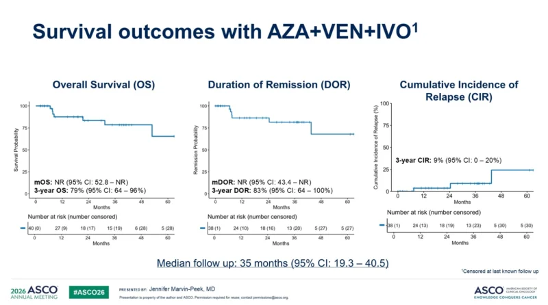 Integrating Targeted Therapies into HMA-Venetoclax in AML: Insights from ASCO 2026