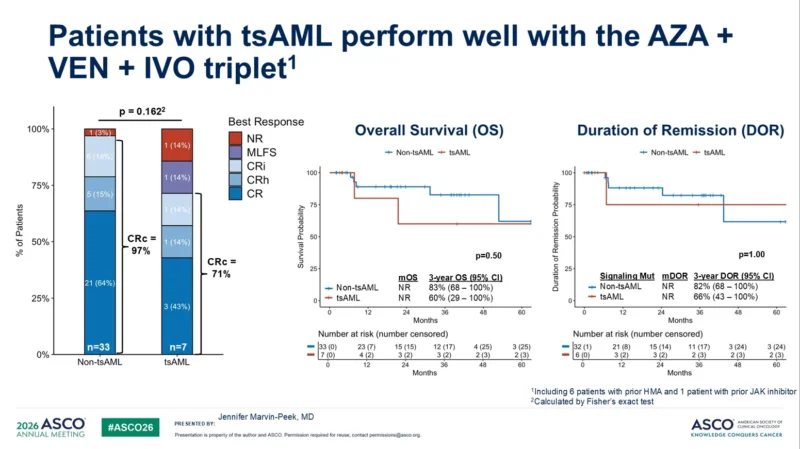 Integrating Targeted Therapies into HMA-Venetoclax in AML: Insights from ASCO 2026