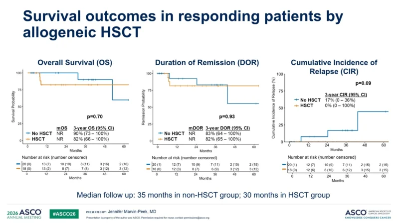 Integrating Targeted Therapies into HMA-Venetoclax in AML: Insights from ASCO 2026