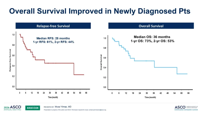 Integrating Targeted Therapies into HMA-Venetoclax in AML: Insights from ASCO 2026
