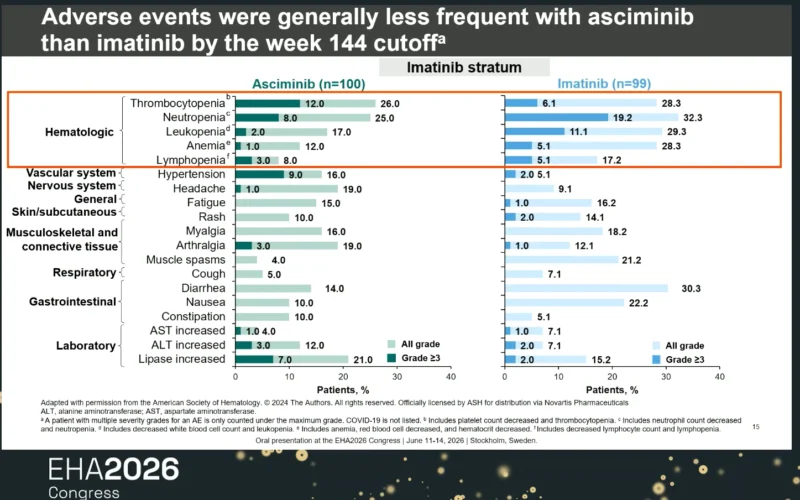 ASC4FIRST at 144 Weeks: Asciminib Maintains Higher Molecular Responses in Newly Diagnosed CML-CP