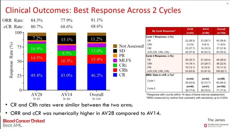OPTI-AML: A 14-Day Venetoclax Schedule Falls Short of Non-Inferiority in Genomically Agnostic AML 3 OPTI-AML: A 14-Day Venetoclax Schedule Falls Short of Non-Inferiority in Genomically Agnostic AML