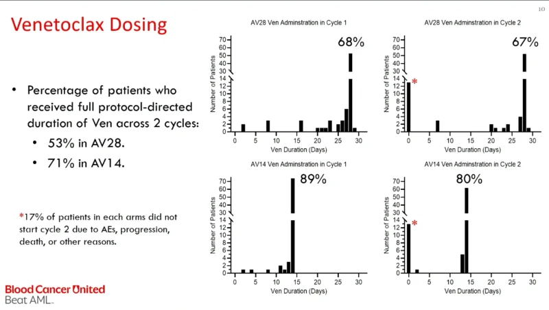 OPTI-AML: A 14-Day Venetoclax Schedule Falls Short of Non-Inferiority in Genomically Agnostic AML 4 OPTI-AML: A 14-Day Venetoclax Schedule Falls Short of Non-Inferiority in Genomically Agnostic AML