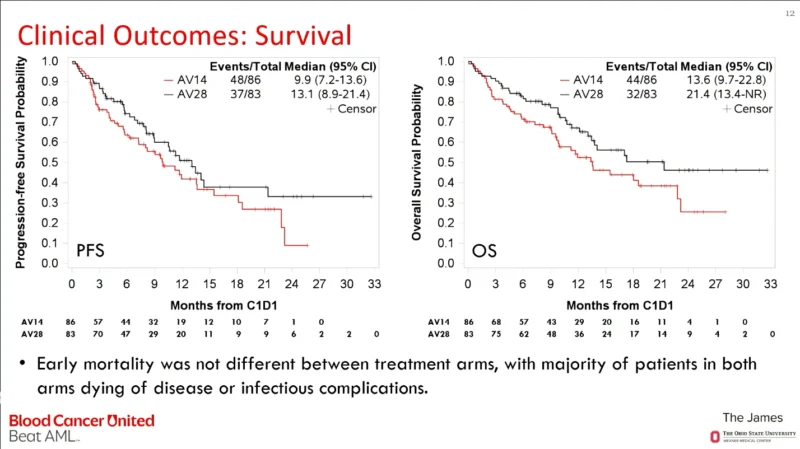 OPTI-AML: A 14-Day Venetoclax Schedule Falls Short of Non-Inferiority in Genomically Agnostic AML 5 OPTI-AML: A 14-Day Venetoclax Schedule Falls Short of Non-Inferiority in Genomically Agnostic AML