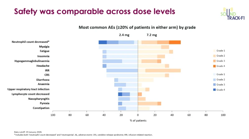 SOUNDTRACK-F1: Early Deep Responses and Manageable Safety With Surovatamig + Rituximab in Frontline FL