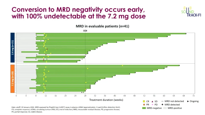 SOUNDTRACK-F1: Early Deep Responses and Manageable Safety With Surovatamig + Rituximab in Frontline FL