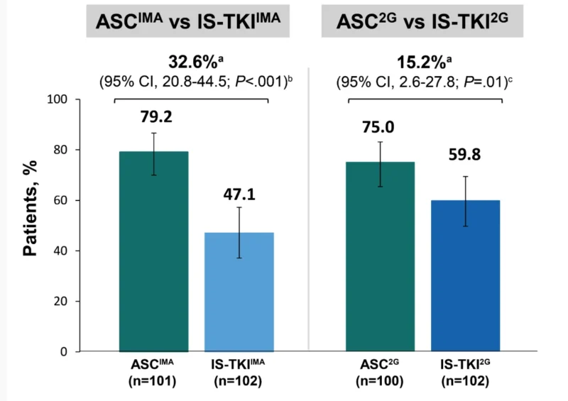 ASC4FIRST at 144 Weeks: Asciminib Maintains Higher Molecular Responses in Newly Diagnosed CML-CP