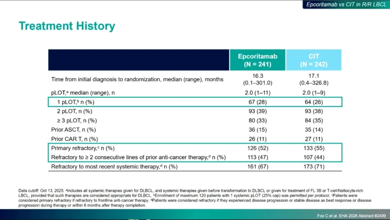 EPCORE DLBCL-1: Significant PFS Improvement With Epcoritamab Monotherapy in the Largest Randomized Phase 3 Trial in R/R LBCL