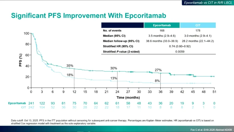 EPCORE DLBCL-1: Significant PFS Improvement With Epcoritamab Monotherapy in the Largest Randomized Phase 3 Trial in R/R LBCL