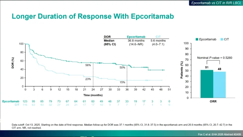 EPCORE DLBCL-1: Significant PFS Improvement With Epcoritamab Monotherapy in the Largest Randomized Phase 3 Trial in R/R LBCL