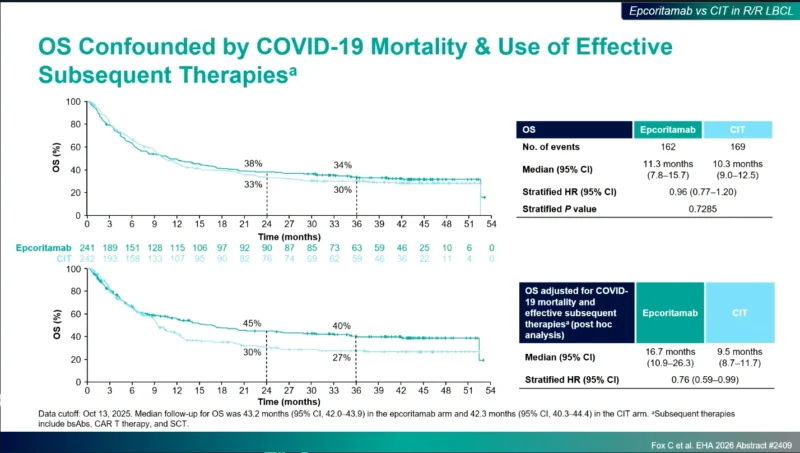 EPCORE DLBCL-1: Significant PFS Improvement With Epcoritamab Monotherapy in the Largest Randomized Phase 3 Trial in R/R LBCL
