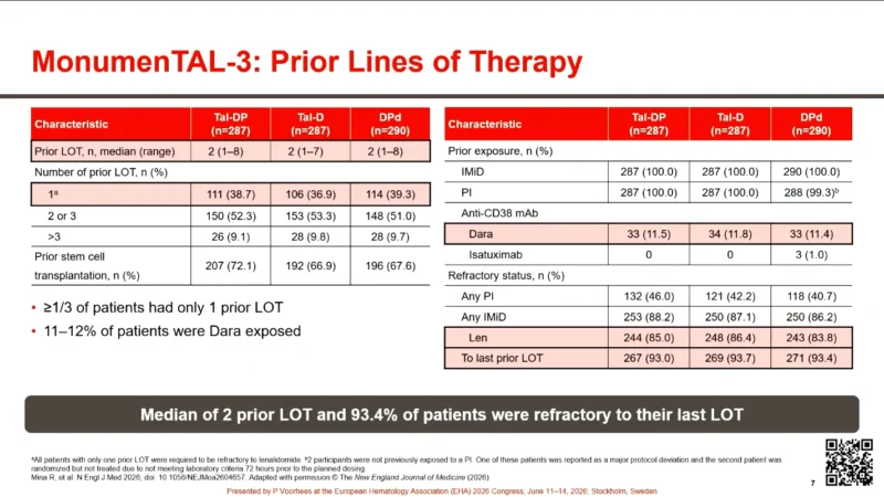 MonumenTAL-3 Supports Tal-D With or Without Pom as a New Standard of Care in 2L RRMM 3 MonumenTAL-3 Supports Tal-D With or Without Pom as a New Standard of Care in 2L RRMM