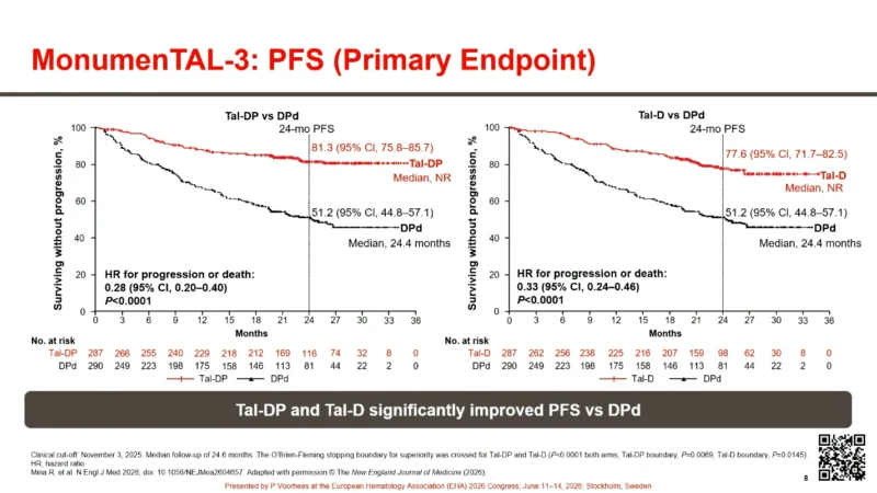 MonumenTAL-3 Supports Tal-D With or Without Pom as a New Standard of Care in 2L RRMM 4 MonumenTAL-3 Supports Tal-D With or Without Pom as a New Standard of Care in 2L RRMM