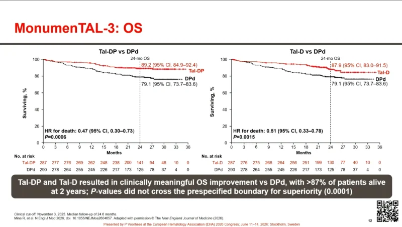 MonumenTAL-3 Supports Tal-D With or Without Pom as a New Standard of Care in 2L RRMM 5 MonumenTAL-3 Supports Tal-D With or Without Pom as a New Standard of Care in 2L RRMM