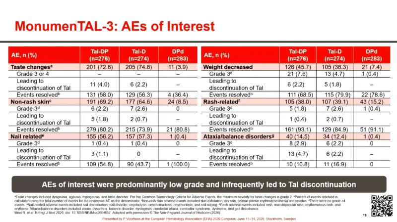MonumenTAL-3 Supports Tal-D With or Without Pom as a New Standard of Care in 2L RRMM 6 MonumenTAL-3 Supports Tal-D With or Without Pom as a New Standard of Care in 2L RRMM