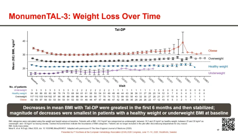 MonumenTAL-3 Supports Tal-D With or Without Pom as a New Standard of Care in 2L RRMM 7 MonumenTAL-3 Supports Tal-D With or Without Pom as a New Standard of Care in 2L RRMM