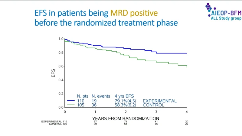 AIEOP-BFM ALL 2017: Blinatumomab Successfully Replaces Two Intensive Chemotherapy Blocks in High-Risk Pediatric B-ALL 4 AIEOP-BFM ALL 2017: Blinatumomab Successfully Replaces Two Intensive Chemotherapy Blocks in High-Risk Pediatric B-ALL