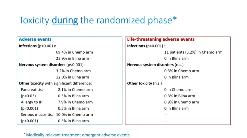 AIEOP-BFM ALL 2017: Blinatumomab Successfully Replaces Two Intensive Chemotherapy Blocks in High-Risk Pediatric B-ALL 5 AIEOP-BFM ALL 2017: Blinatumomab Successfully Replaces Two Intensive Chemotherapy Blocks in High-Risk Pediatric B-ALL