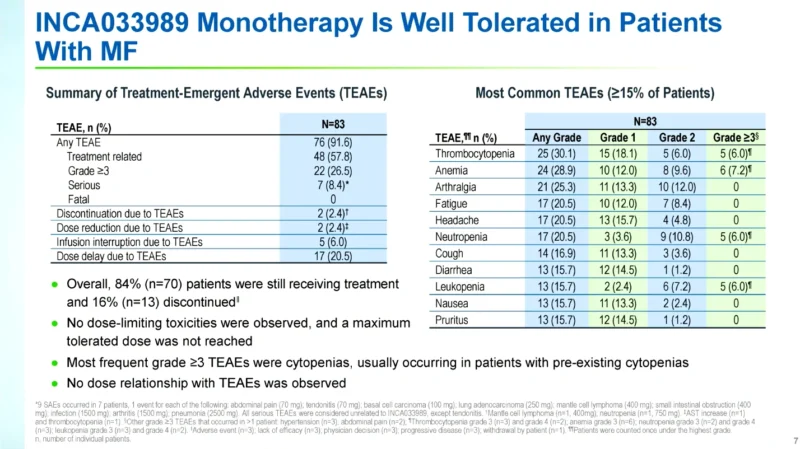 INCA033989: First-in-Class mutCALR-Targeted Antibody Shows Early Signs of Disease Modification in Myelofibrosis 3 INCA033989: First-in-Class mutCALR-Targeted Antibody Shows Early Signs of Disease Modification in Myelofibrosis