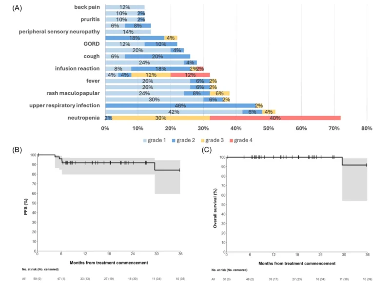 LEVERAGE Study: LEVERAGE Study: What Does Venetoclax Add to Obinutuzumab-Lenalidomide in Frontline Follicular Lymphoma? 3 LEVERAGE Study: LEVERAGE Study: What Does Venetoclax Add to Obinutuzumab-Lenalidomide in Frontline Follicular Lymphoma?