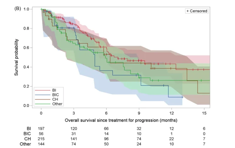 DESCAR-T: Real-World Outcomes After 2L CAR T-Cell Failure in Large B-Cell Lymphoma 2 DESCAR-T: Real-World Outcomes After 2L CAR T-Cell Failure in Large B-Cell Lymphoma