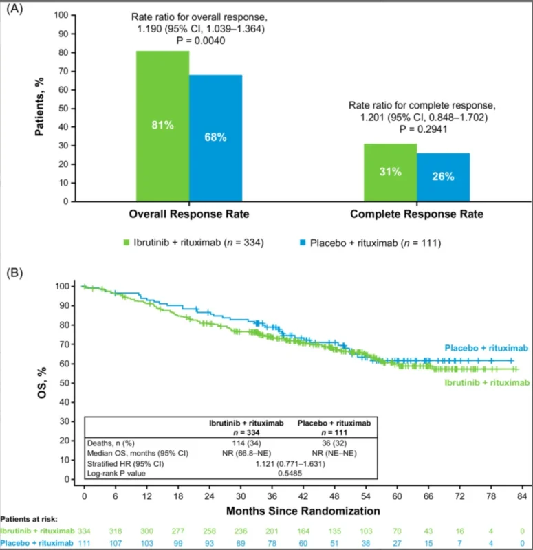 Phase 3 PERSPECTIVE: Frontline Ibrutinib + Rituximab Extends PFS in CIT-Ineligible Follicular Lymphoma 4 Phase 3 PERSPECTIVE: Frontline Ibrutinib + Rituximab Extends PFS in CIT-Ineligible Follicular Lymphoma