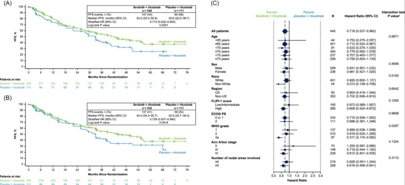 Phase 3 PERSPECTIVE: Frontline Ibrutinib + Rituximab Extends PFS in CIT-Ineligible Follicular Lymphoma 3 Phase 3 PERSPECTIVE: Frontline Ibrutinib + Rituximab Extends PFS in CIT-Ineligible Follicular Lymphoma