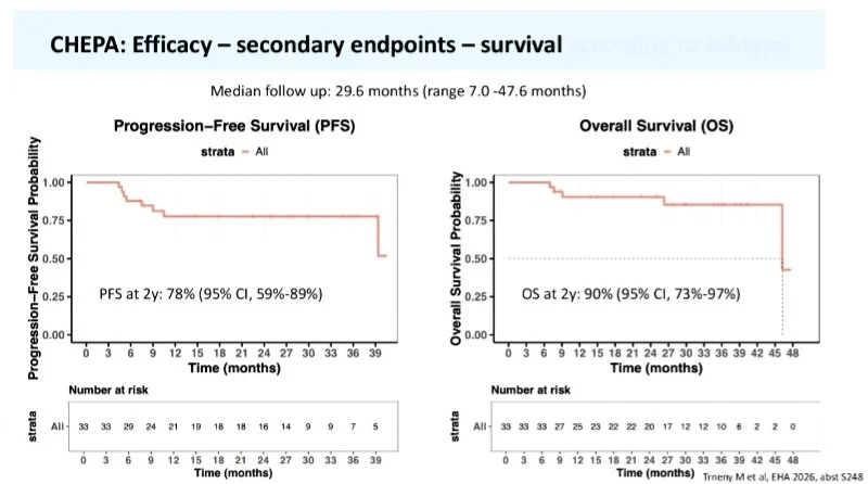 CHEPA in CD30-Positive PTCL: Primary Results of a Phase 2 Trial With Integrated ctDNA Analysis