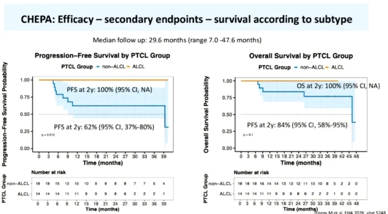 CHEPA in CD30-Positive PTCL: Primary Results of a Phase 2 Trial With Integrated ctDNA Analysis