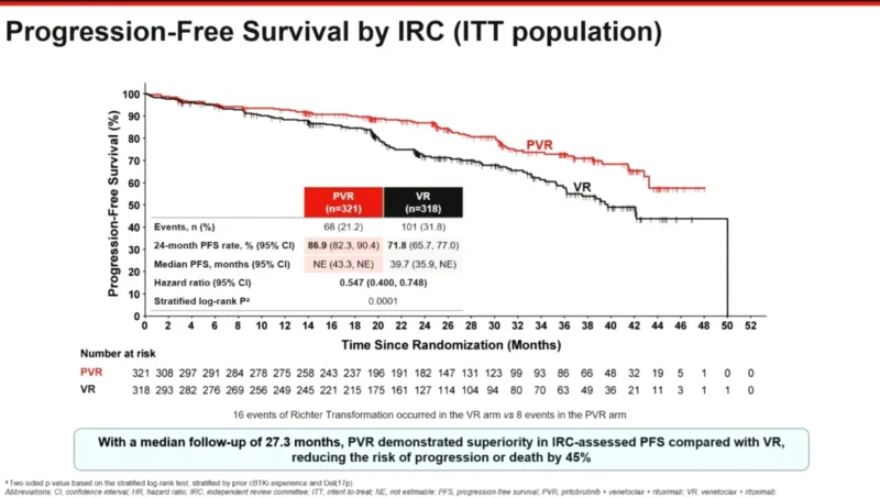 BRUIN CLL-322: A Phase 3 Trial of Fixed-Duration Pirtobrutinib-Venetoclax-Rituximab in R/R CLL/SLL
