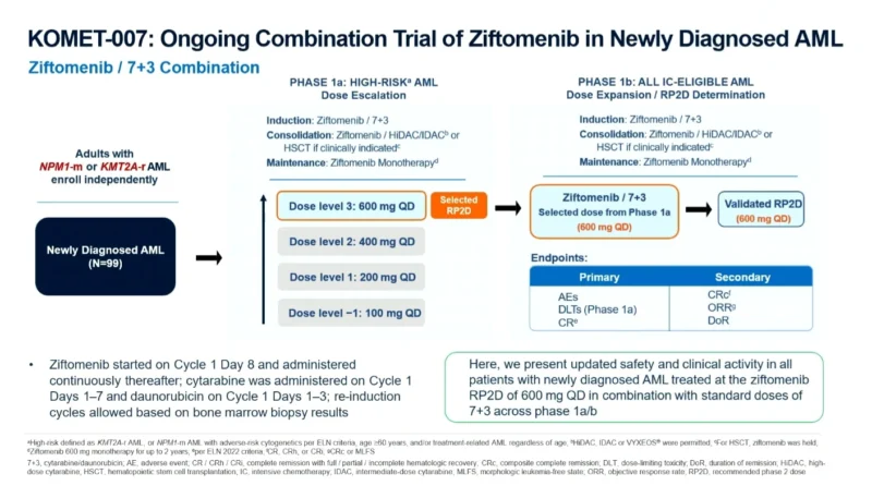 Ziftomenib + Intensive Chemotherapy in ND NPM1-Mutated and KMT2A-Rearranged AML: KOMET-007 Results 2 Ziftomenib + Intensive Chemotherapy in ND NPM1-Mutated and KMT2A-Rearranged AML: KOMET-007 Results