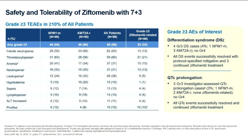 Ziftomenib + Intensive Chemotherapy in ND NPM1-Mutated and KMT2A-Rearranged AML: KOMET-007 Results 3 Ziftomenib + Intensive Chemotherapy in ND NPM1-Mutated and KMT2A-Rearranged AML: KOMET-007 Results