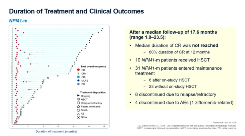 Ziftomenib + Intensive Chemotherapy in ND NPM1-Mutated and KMT2A-Rearranged AML: KOMET-007 Results 5 Ziftomenib + Intensive Chemotherapy in ND NPM1-Mutated and KMT2A-Rearranged AML: KOMET-007 Results