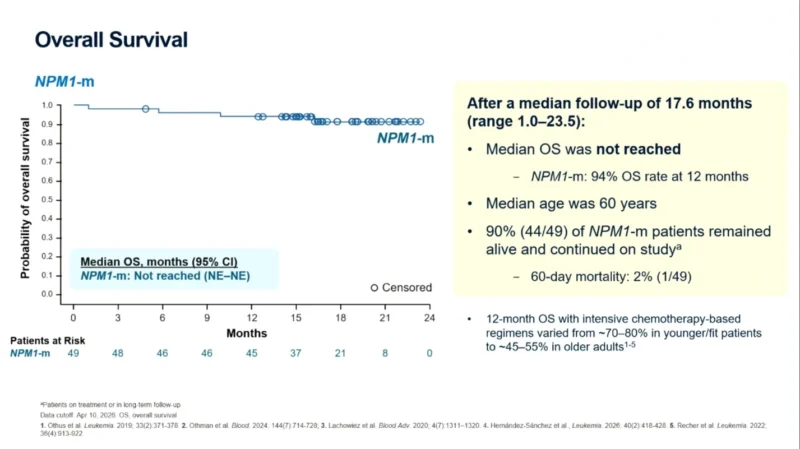 Ziftomenib + Intensive Chemotherapy in ND NPM1-Mutated and KMT2A-Rearranged AML: KOMET-007 Results 4 Ziftomenib + Intensive Chemotherapy in ND NPM1-Mutated and KMT2A-Rearranged AML: KOMET-007 Results