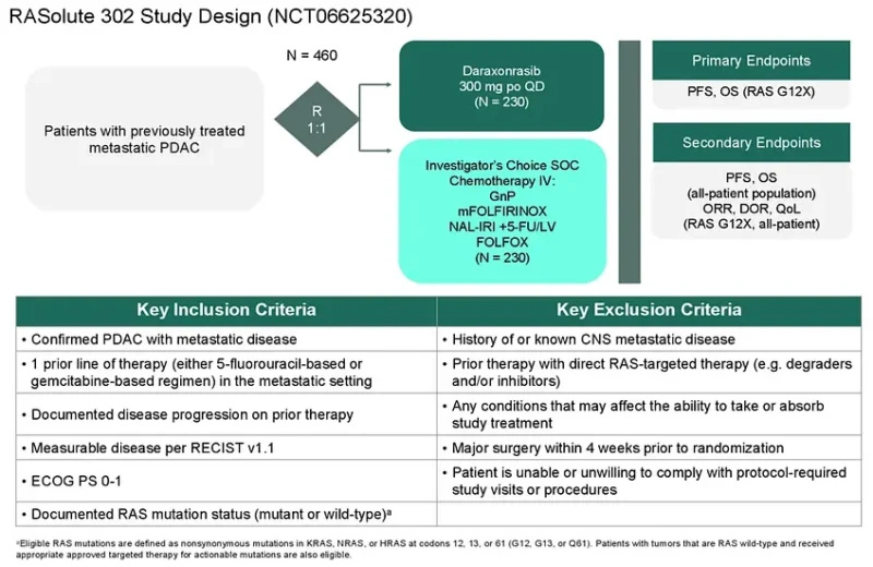Timothée Olivier: RASolute 302, Daraxonrasib in Metastatic Pancreatic Cancer 3 Timothée Olivier: RASolute 302, Daraxonrasib in Metastatic Pancreatic Cancer