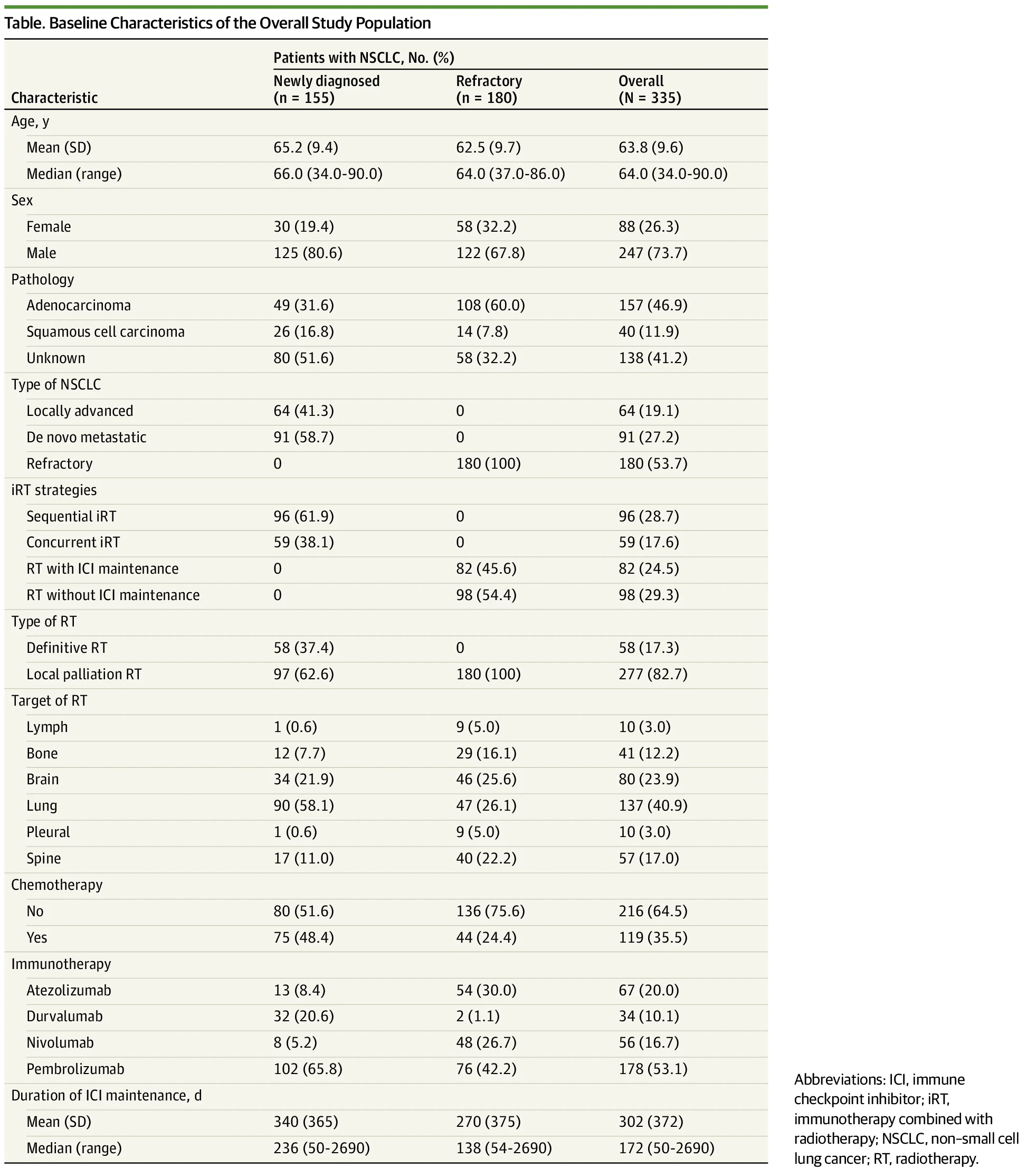 OCEANUS Study: Combination of Radiotherapy and Immunotherapy in Advanced NSCLC