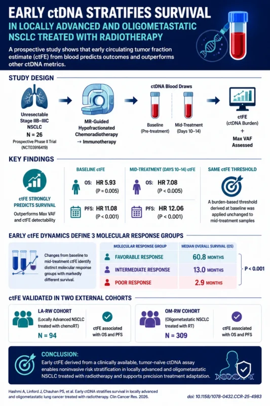Early ctDNA May Stratify Survival In Locally Advanced And Oligometastatic NSCLC Treated With Radiotherapy 2 ctDNA