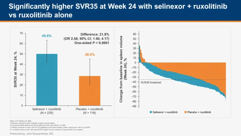 Phase 3 SENTRY: Selinexor + Ruxolitinib Improved Spleen Responses in JAKi-Naïve Myelofibrosis