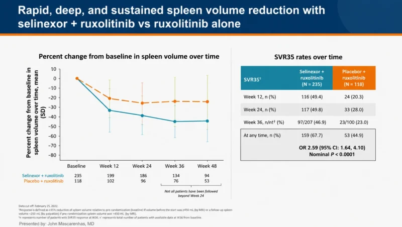 Phase 3 SENTRY: Selinexor + Ruxolitinib Improved Spleen Responses in JAKi-Naïve Myelofibrosis