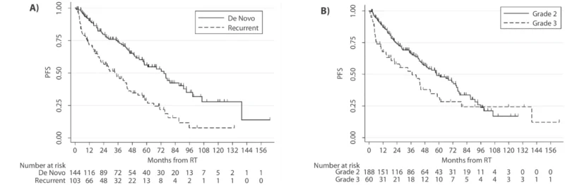FIRESTORM Meta-Analysis Shows PFS Benefit With Dose-Escalated RT in High-Risk Meningioma 2 FIREARM