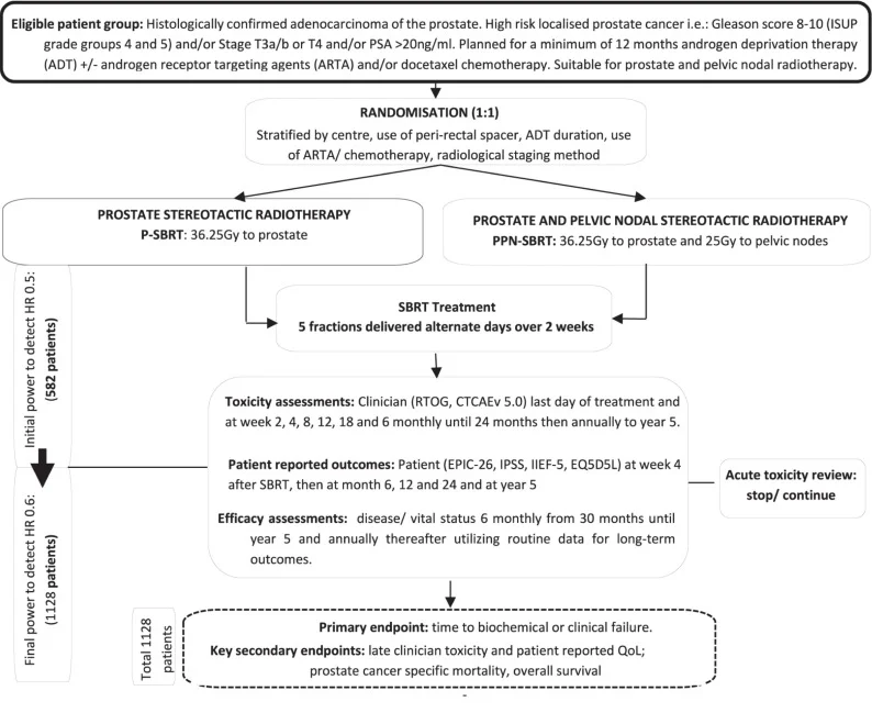 PACE-NODES Trial Compares Prostate-Only SBRT With Prostate and Pelvic Nodal SBRT 2 PACE-NODES Trial