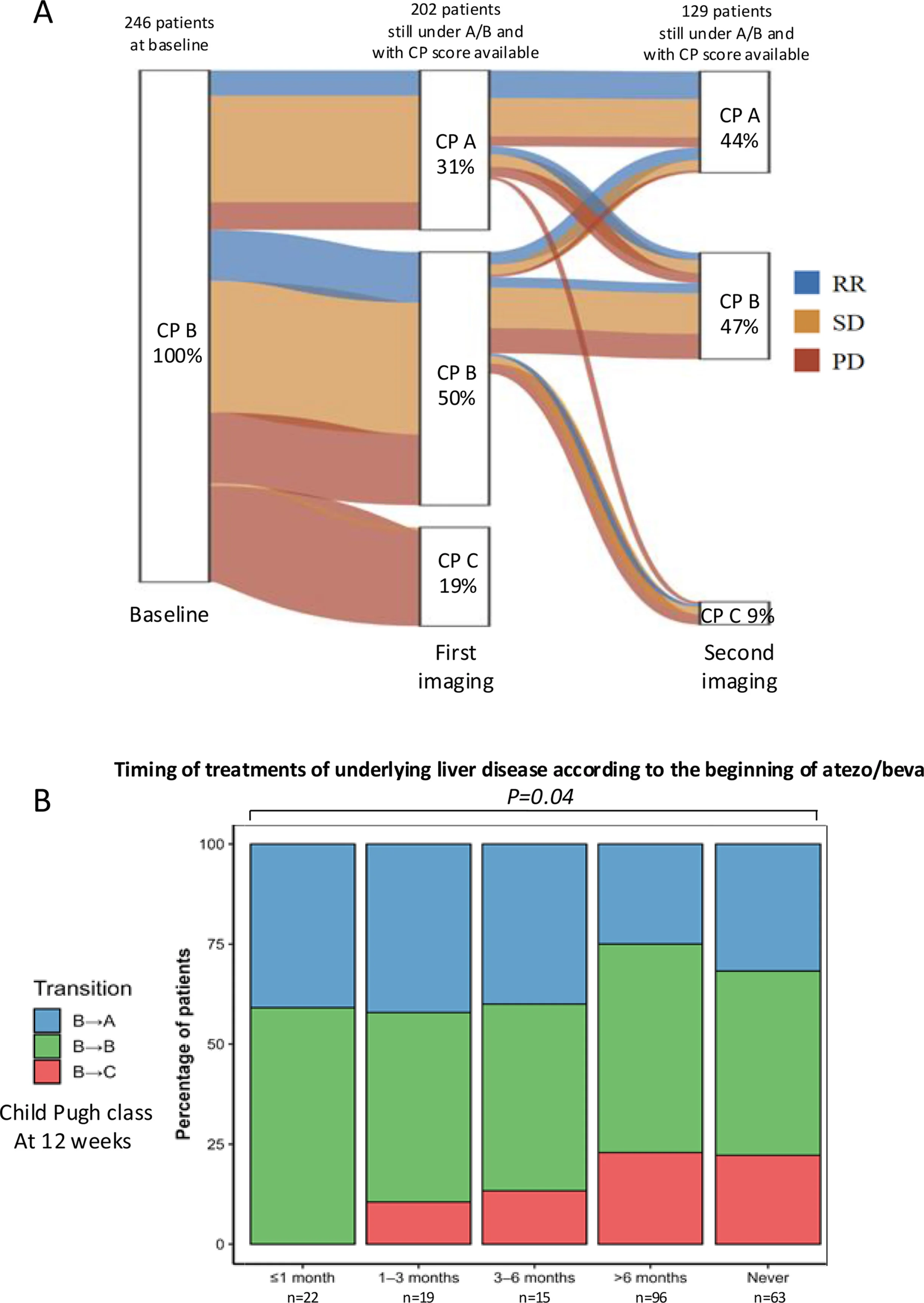 Atezolizumab Plus Bevacizumab in Child-Pugh B Hepatocellular Carcinoma 4 hepatocellular carcinoma