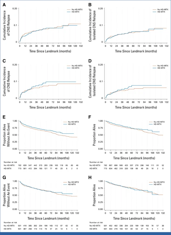 High-Dose Methotrexate Does Not Reduce CNS Relapse Risk in Ultra High-Risk LBCL: An International Analysis