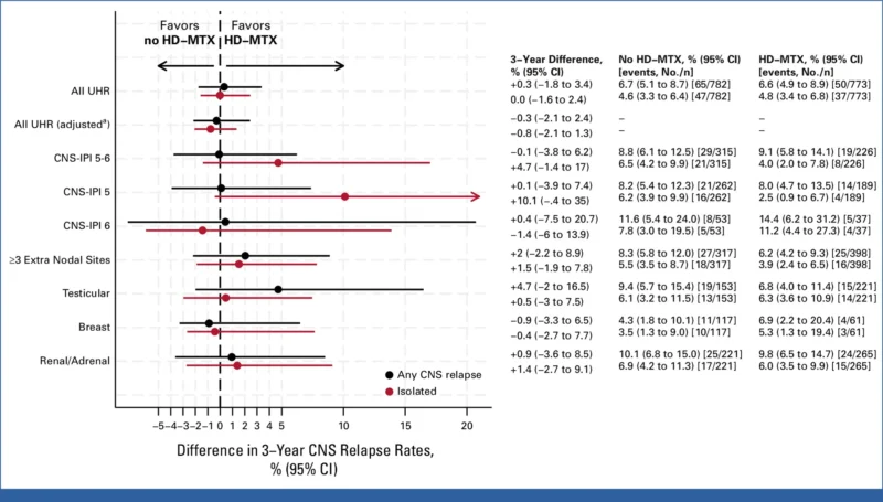 High-Dose Methotrexate Does Not Reduce CNS Relapse Risk in Ultra High-Risk LBCL: An International Analysis