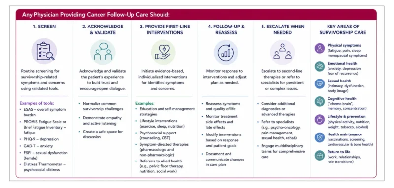 Muna Al-Khaifi: Integrating Survivorship Care Into Routine Oncology Care 2 Muna Al-Khaifi