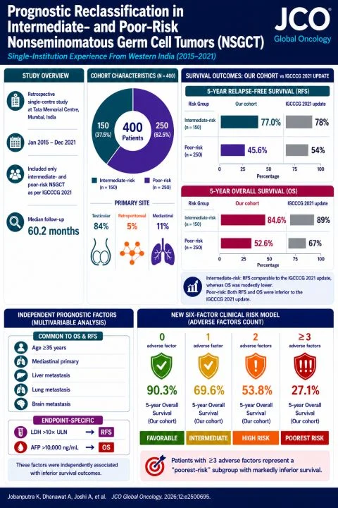 Kunal Jobanputra: Happy to Share Our JCO Global Oncology Study on Metastatic NSGCT 2 Kunal Jobanputra: Happy to Share Our JCO Global Oncology Study on Metastatic NSGCT